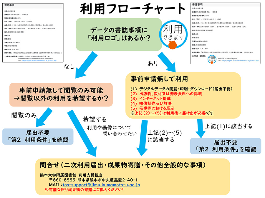 利用フローチャート